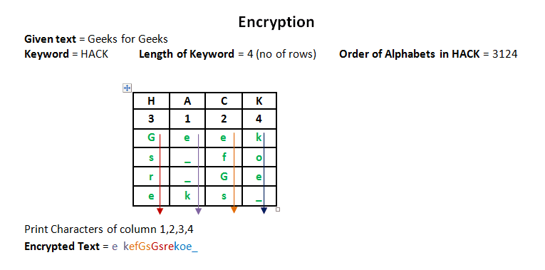 Transposition Cipher