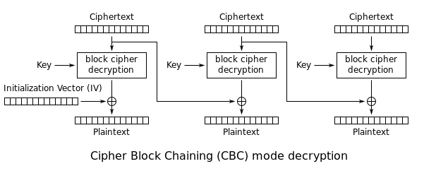 Modes of Operation