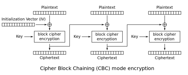 Modes of Operation