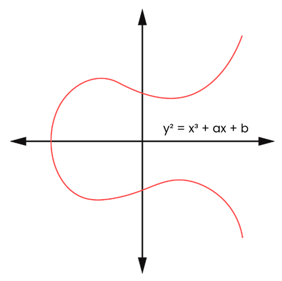 Elliptic curve illustration