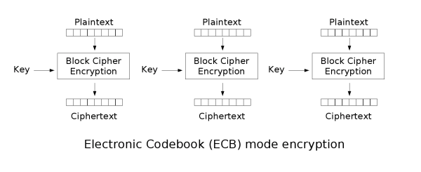 ECB encryption result